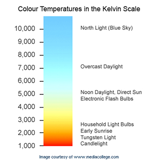 What is Color Temperature?